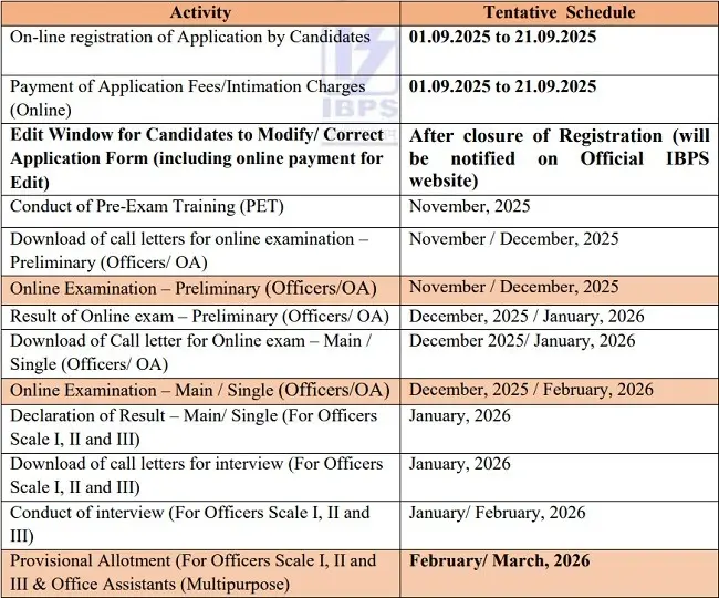 IBPS RRB Vacancy 2025 IBPS RRB Vacancy 2025